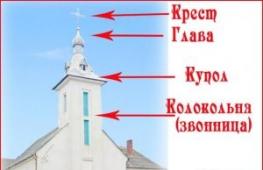 Église orthodoxe: structure externe et interne